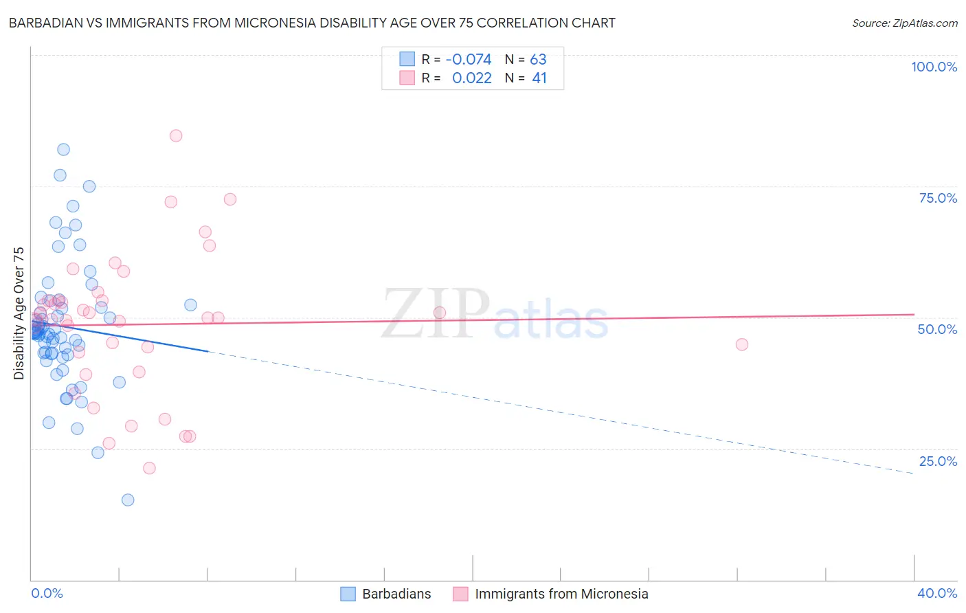 Barbadian vs Immigrants from Micronesia Disability Age Over 75