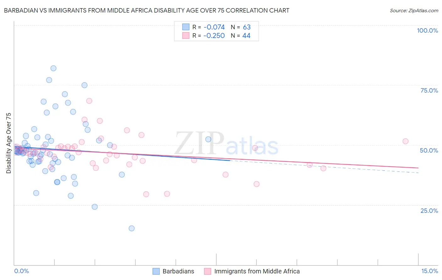 Barbadian vs Immigrants from Middle Africa Disability Age Over 75