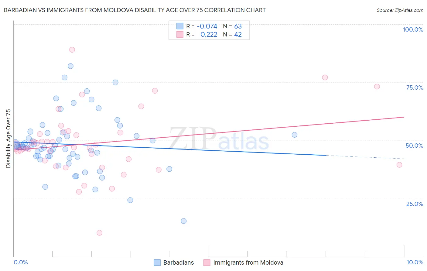 Barbadian vs Immigrants from Moldova Disability Age Over 75