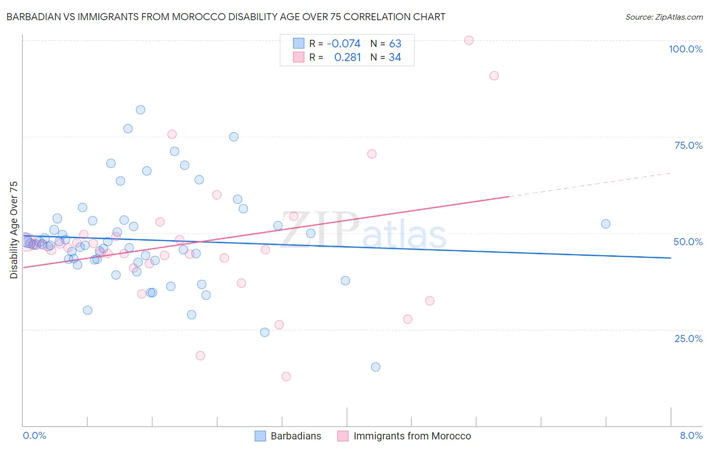 Barbadian vs Immigrants from Morocco Disability Age Over 75