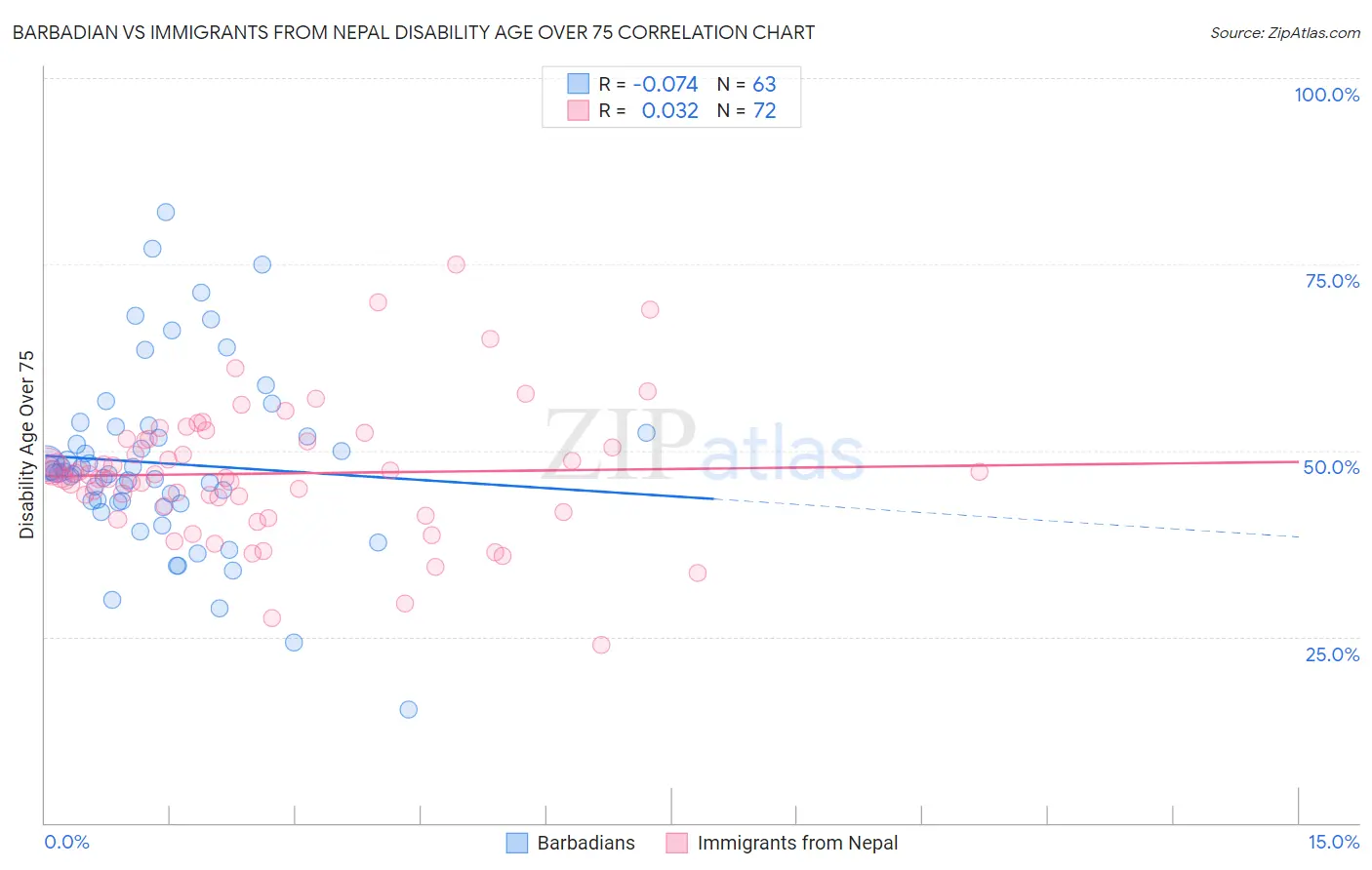 Barbadian vs Immigrants from Nepal Disability Age Over 75