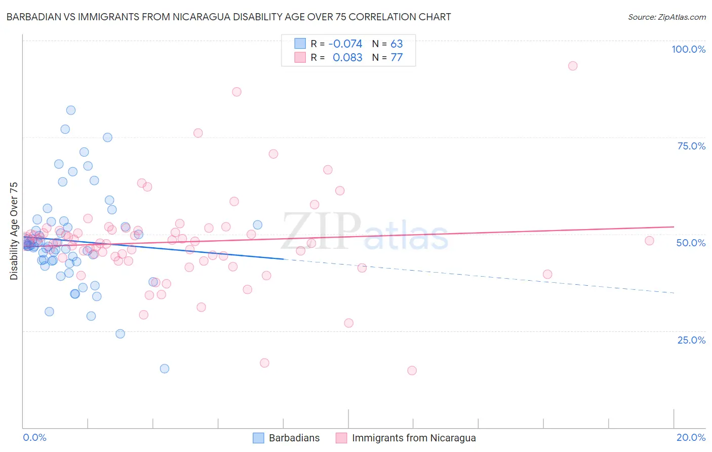 Barbadian vs Immigrants from Nicaragua Disability Age Over 75