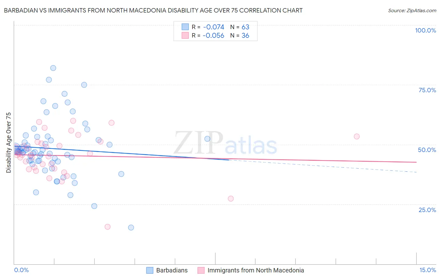 Barbadian vs Immigrants from North Macedonia Disability Age Over 75