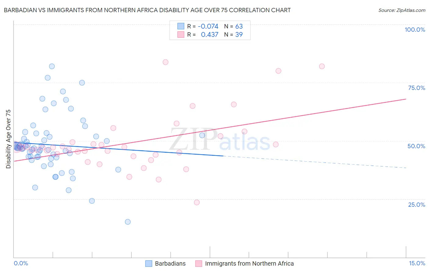 Barbadian vs Immigrants from Northern Africa Disability Age Over 75