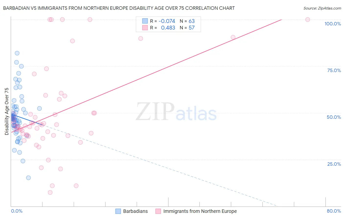 Barbadian vs Immigrants from Northern Europe Disability Age Over 75