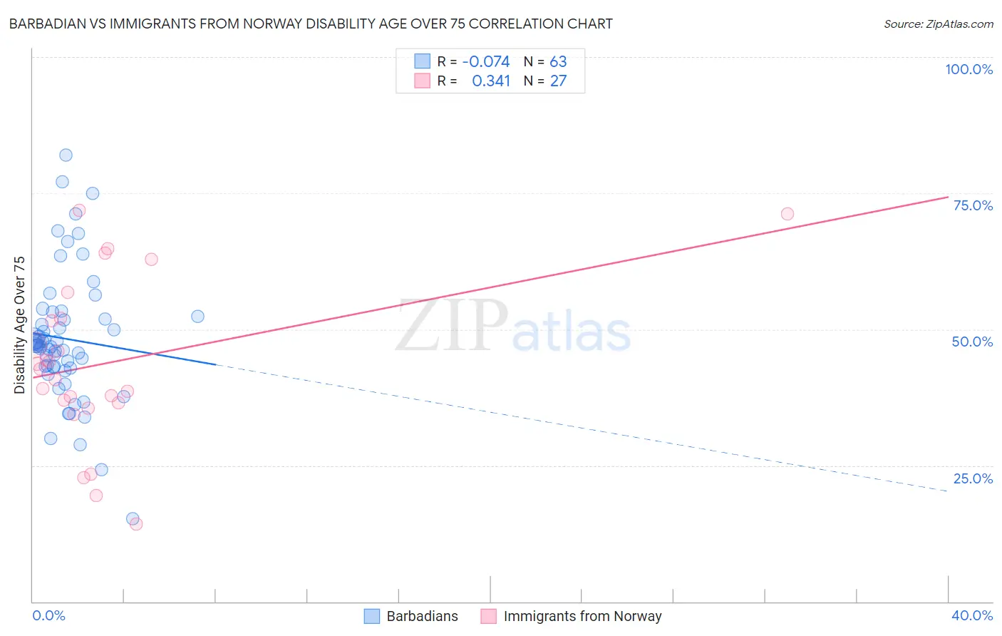 Barbadian vs Immigrants from Norway Disability Age Over 75
