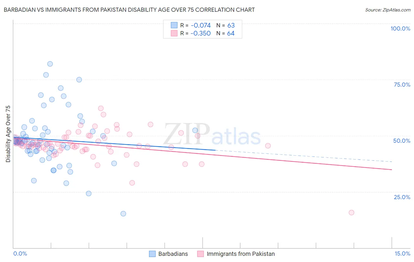 Barbadian vs Immigrants from Pakistan Disability Age Over 75