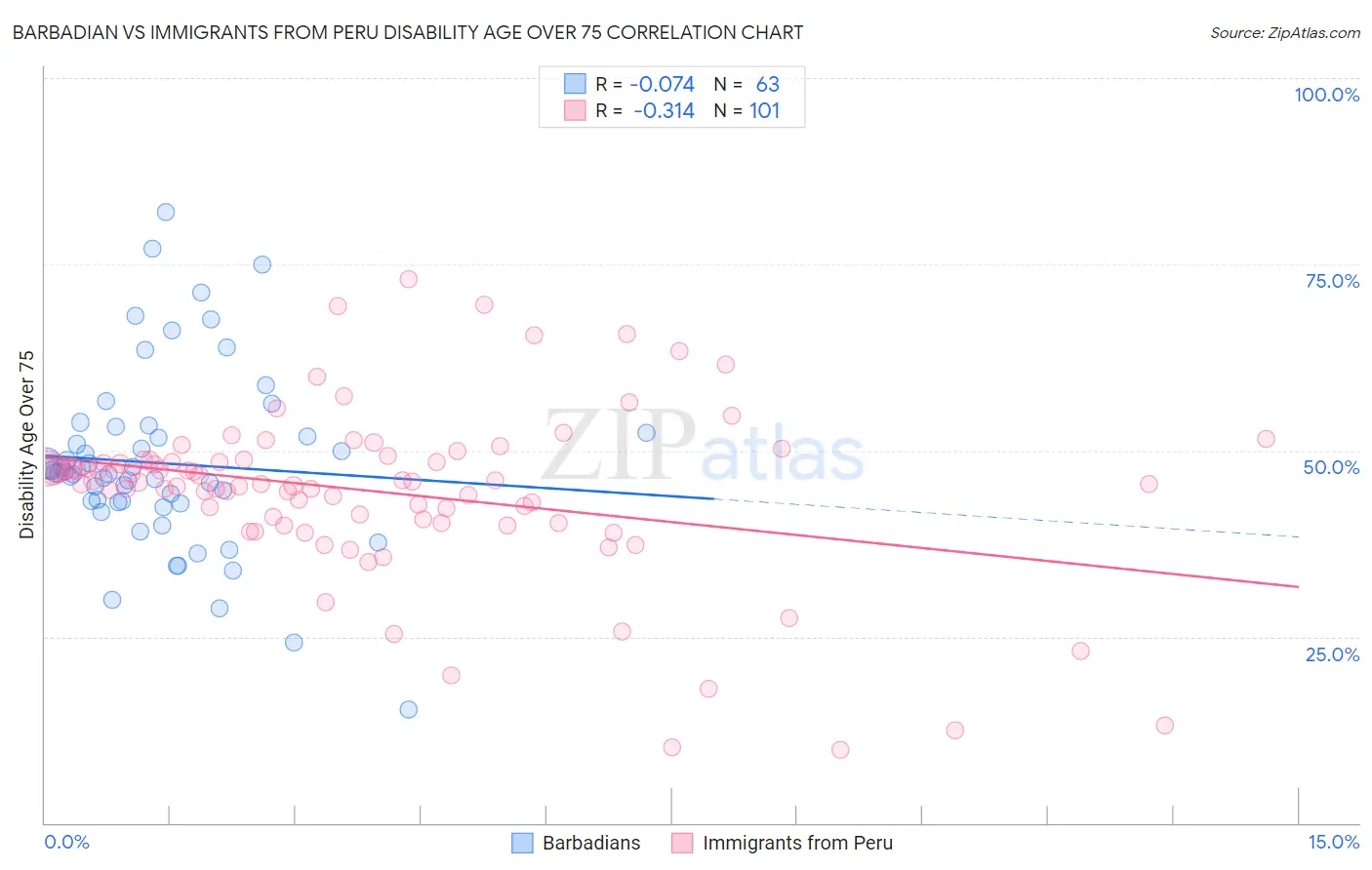 Barbadian vs Immigrants from Peru Disability Age Over 75