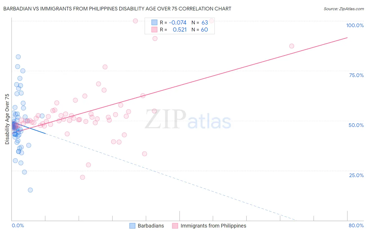 Barbadian vs Immigrants from Philippines Disability Age Over 75