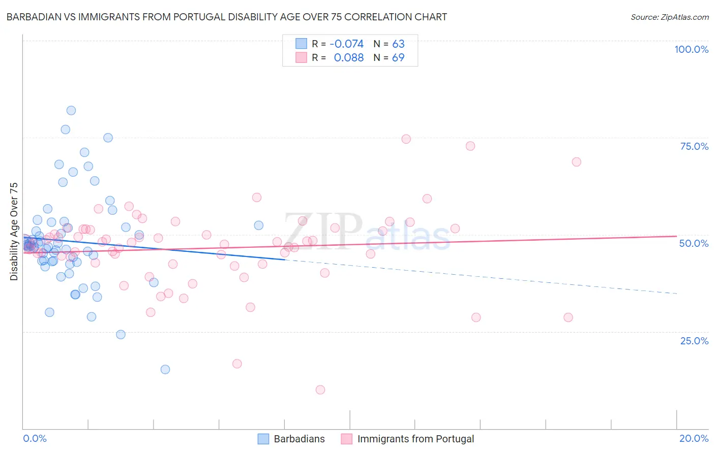 Barbadian vs Immigrants from Portugal Disability Age Over 75