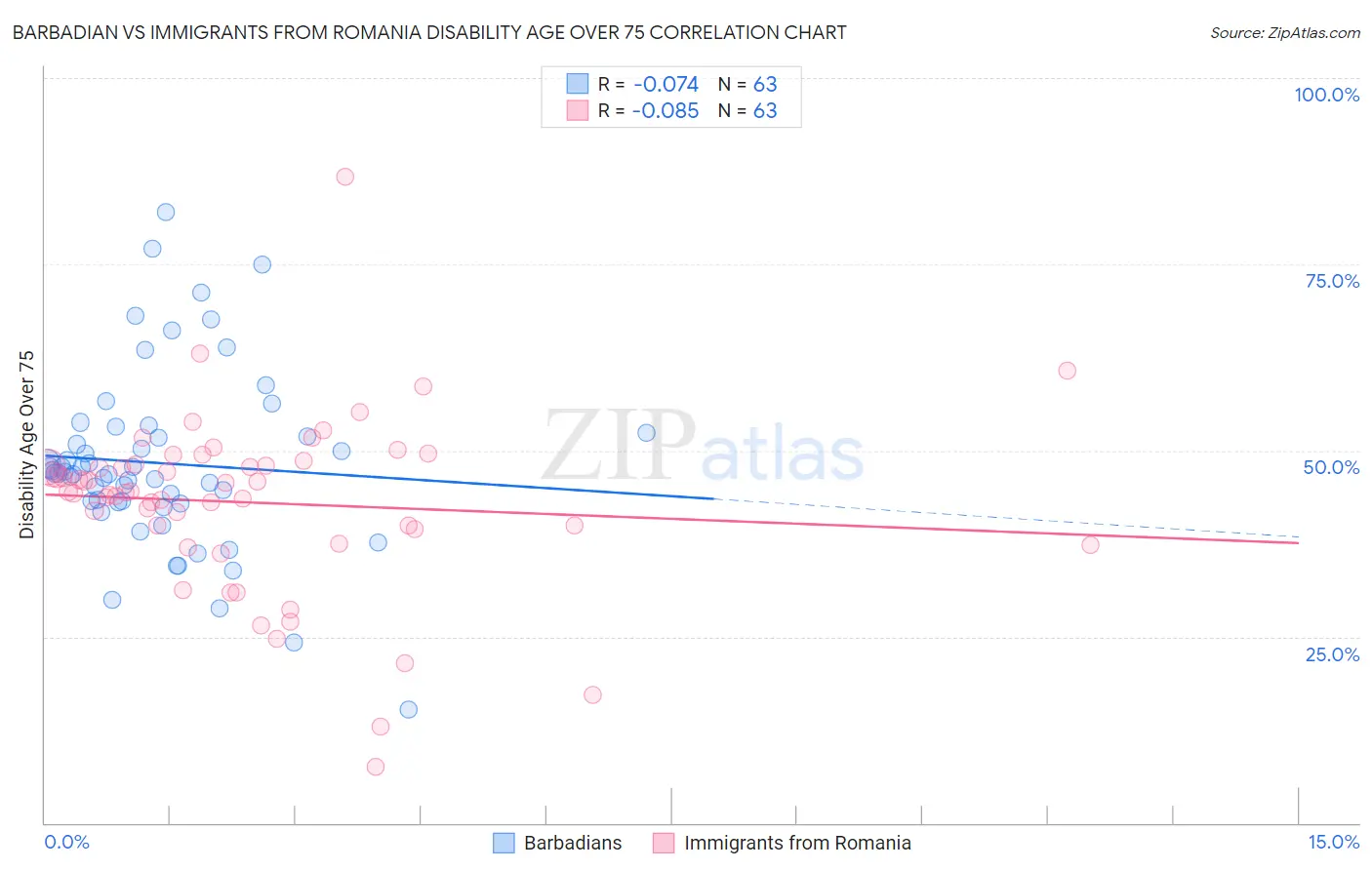 Barbadian vs Immigrants from Romania Disability Age Over 75