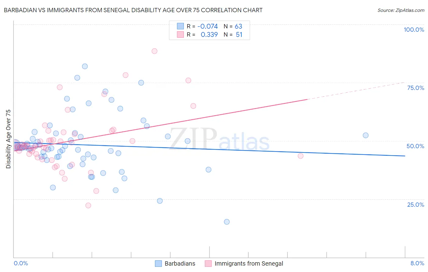 Barbadian vs Immigrants from Senegal Disability Age Over 75
