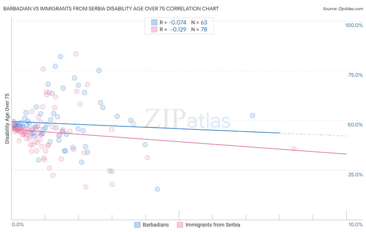 Barbadian vs Immigrants from Serbia Disability Age Over 75