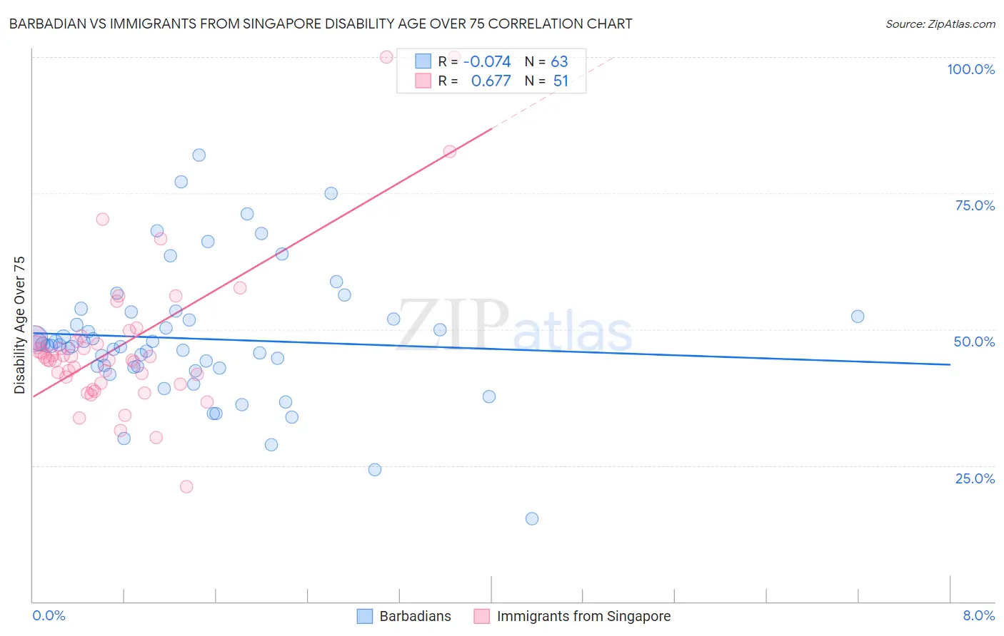 Barbadian vs Immigrants from Singapore Disability Age Over 75