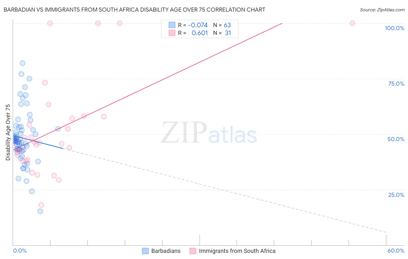 Barbadian vs Immigrants from South Africa Disability Age Over 75
