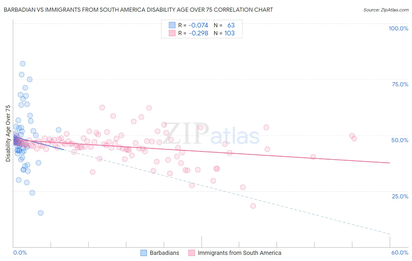 Barbadian vs Immigrants from South America Disability Age Over 75