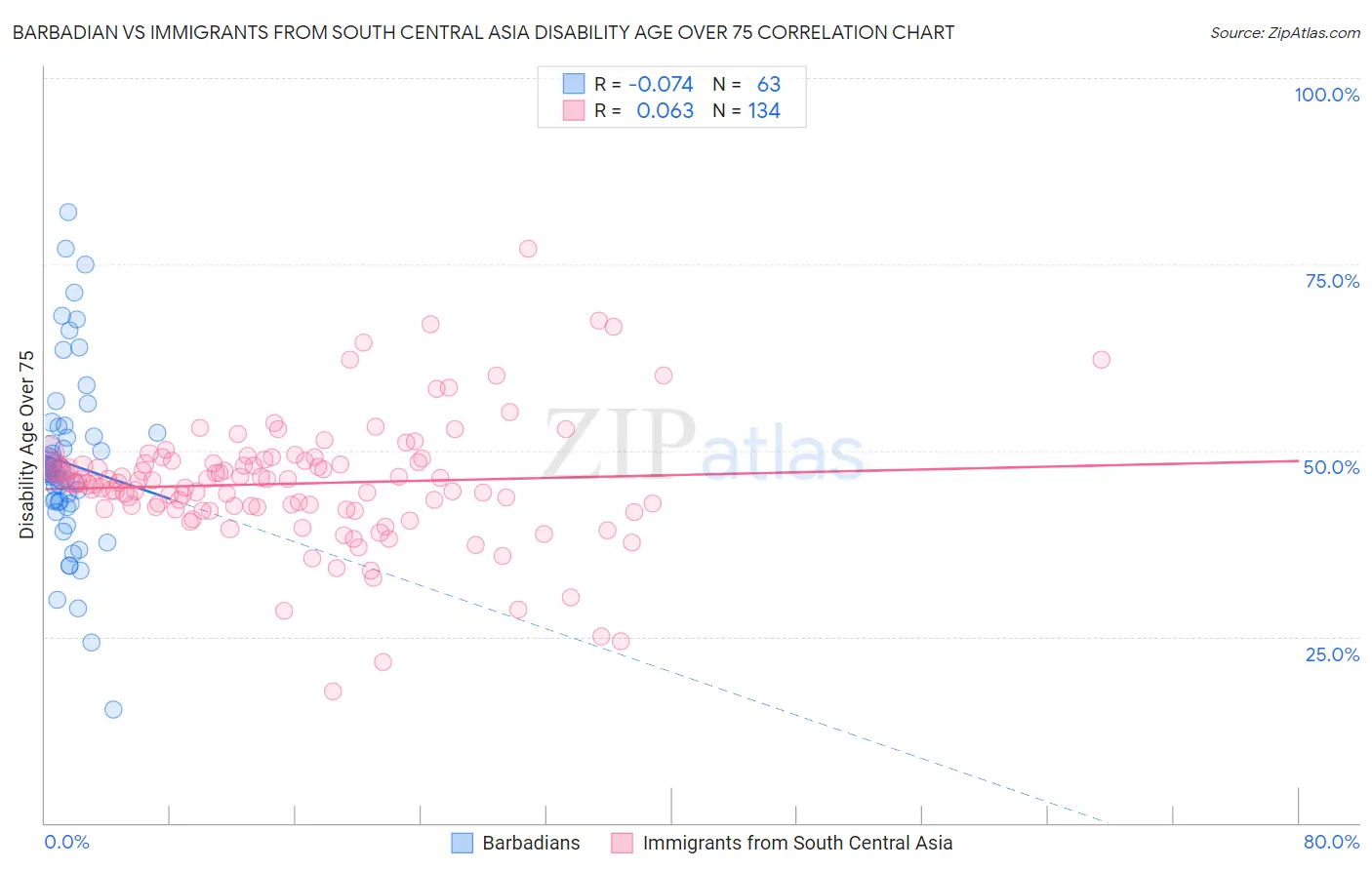 Barbadian vs Immigrants from South Central Asia Disability Age Over 75