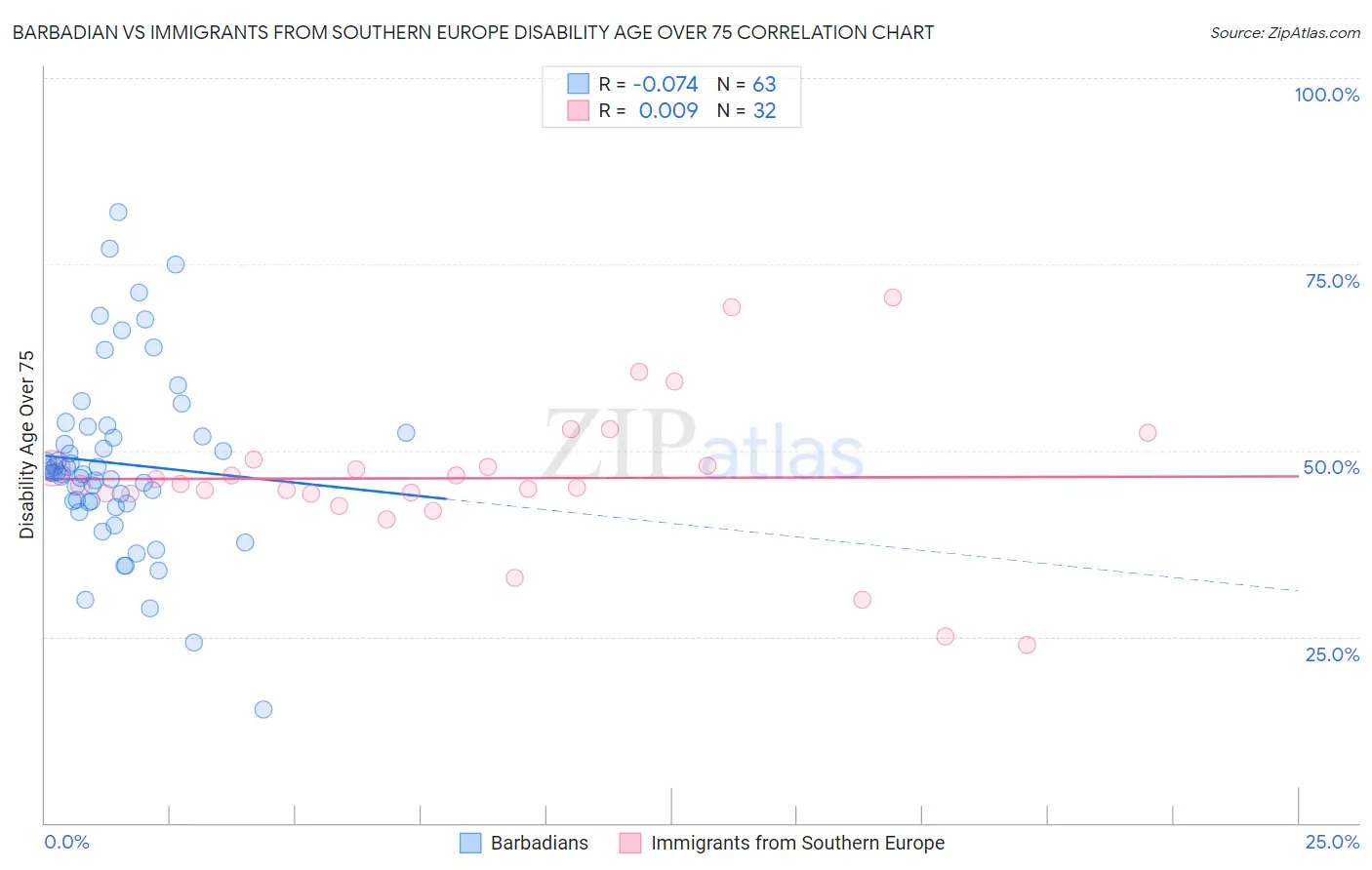 Barbadian vs Immigrants from Southern Europe Disability Age Over 75