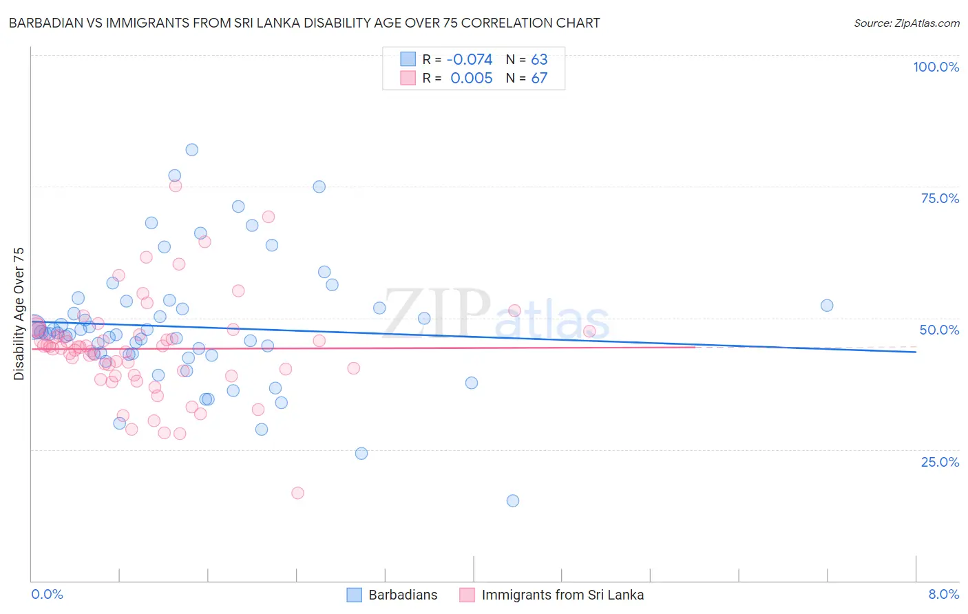 Barbadian vs Immigrants from Sri Lanka Disability Age Over 75