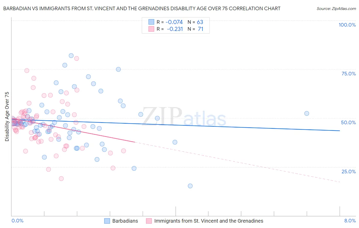 Barbadian vs Immigrants from St. Vincent and the Grenadines Disability Age Over 75
