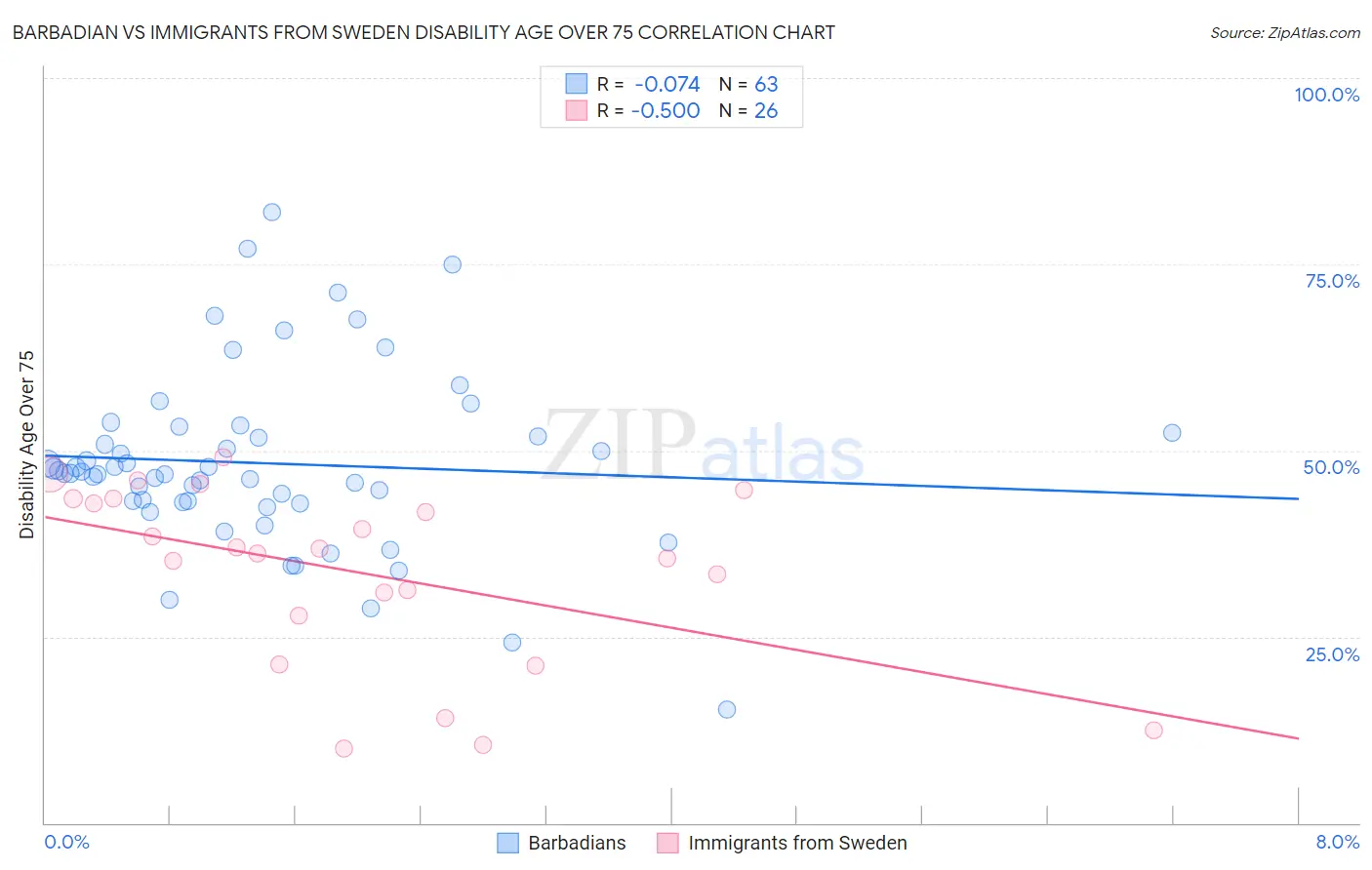 Barbadian vs Immigrants from Sweden Disability Age Over 75