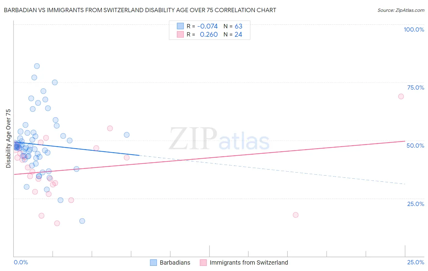 Barbadian vs Immigrants from Switzerland Disability Age Over 75