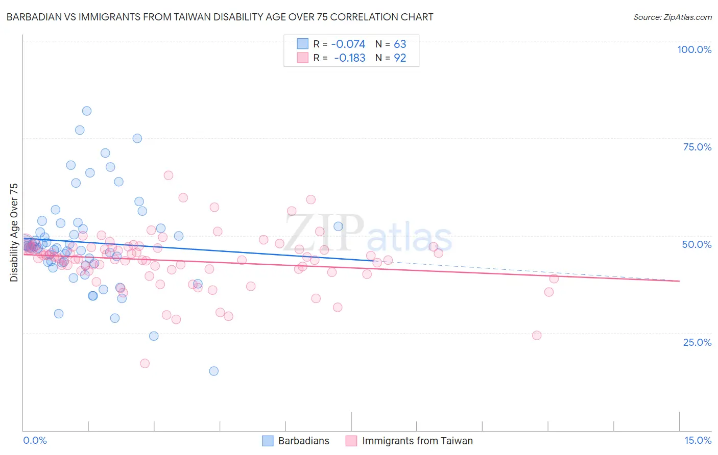 Barbadian vs Immigrants from Taiwan Disability Age Over 75