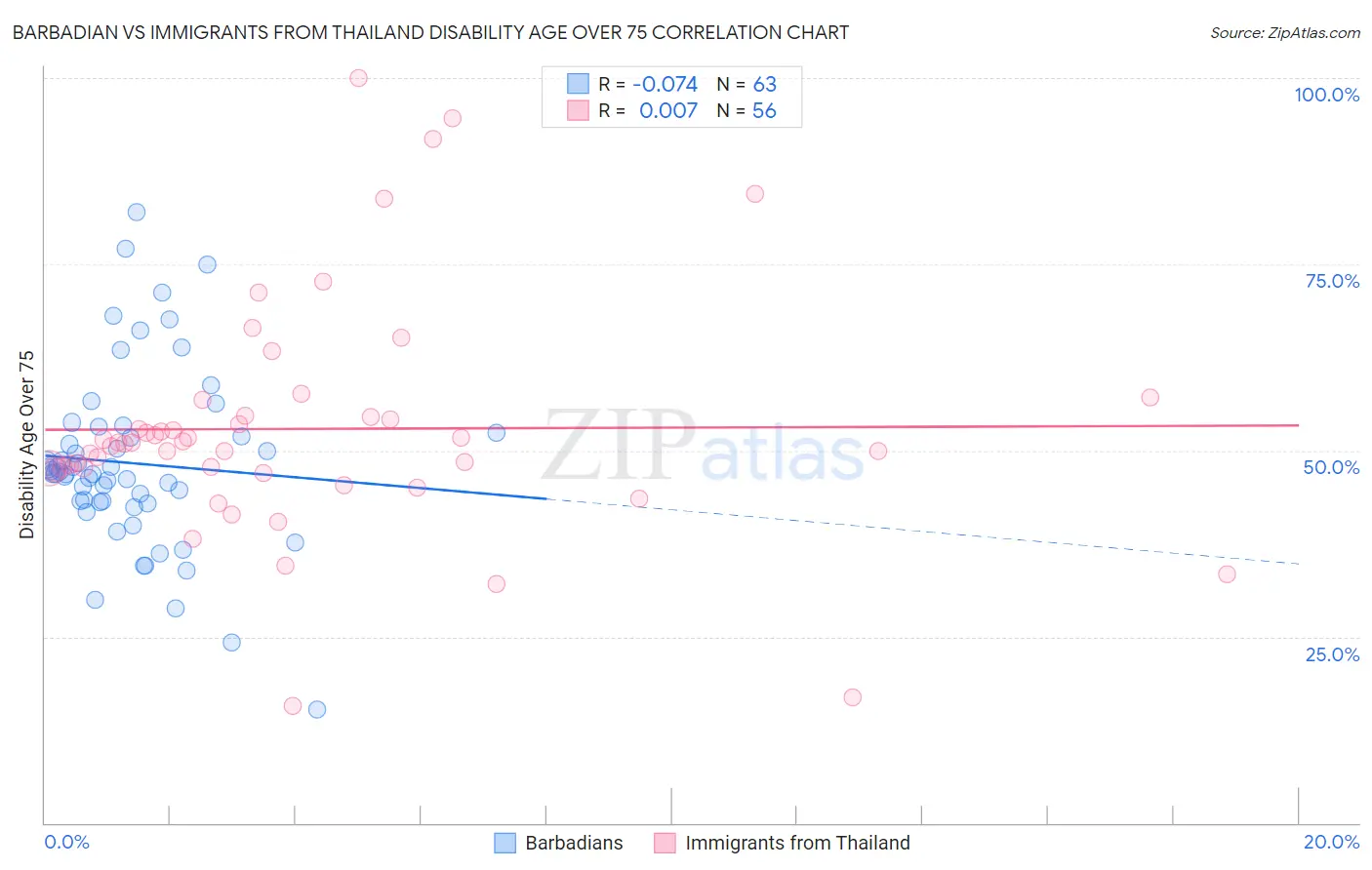 Barbadian vs Immigrants from Thailand Disability Age Over 75