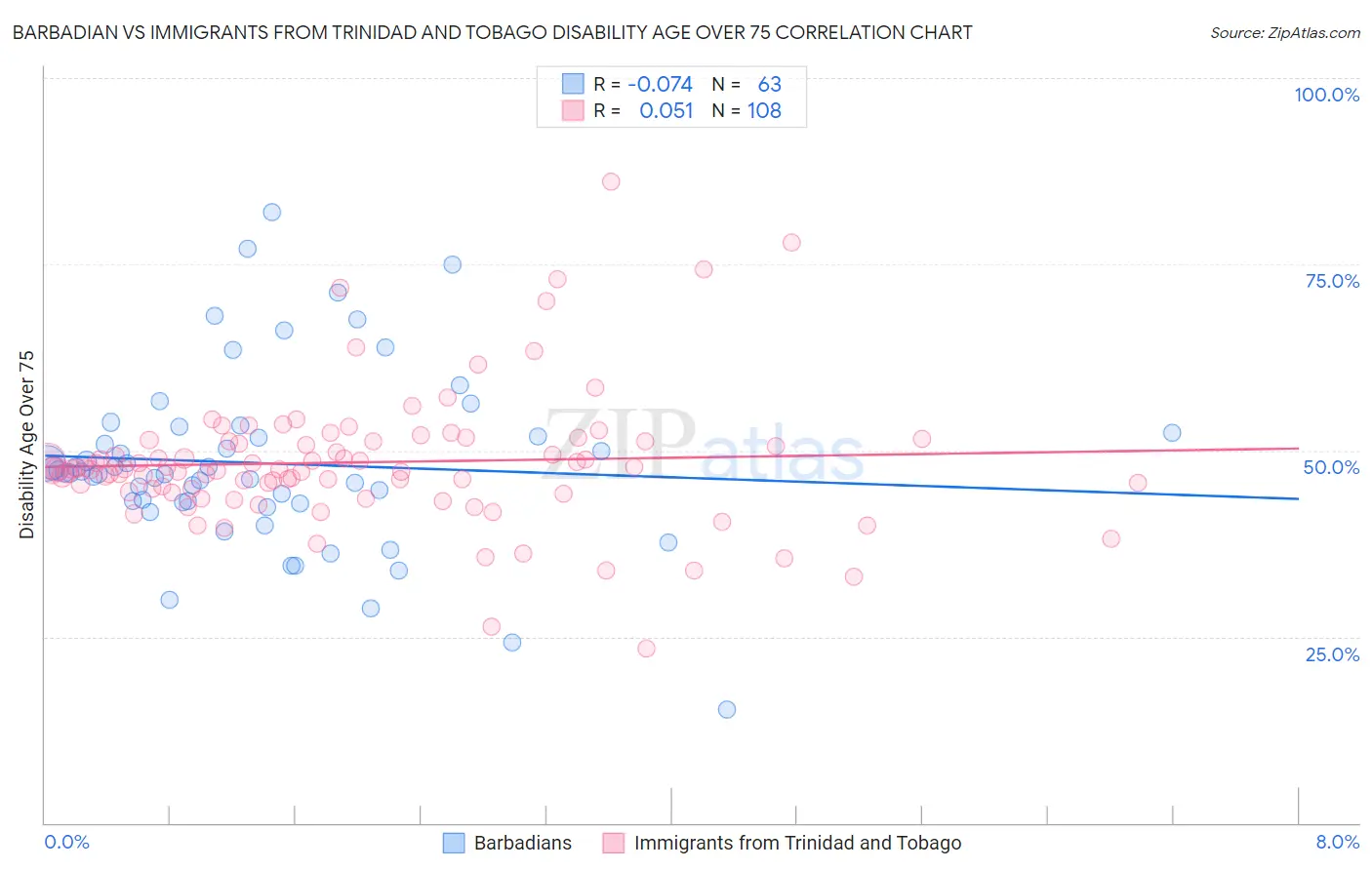 Barbadian vs Immigrants from Trinidad and Tobago Disability Age Over 75