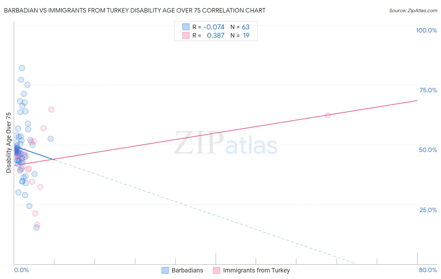 Barbadian vs Immigrants from Turkey Disability Age Over 75