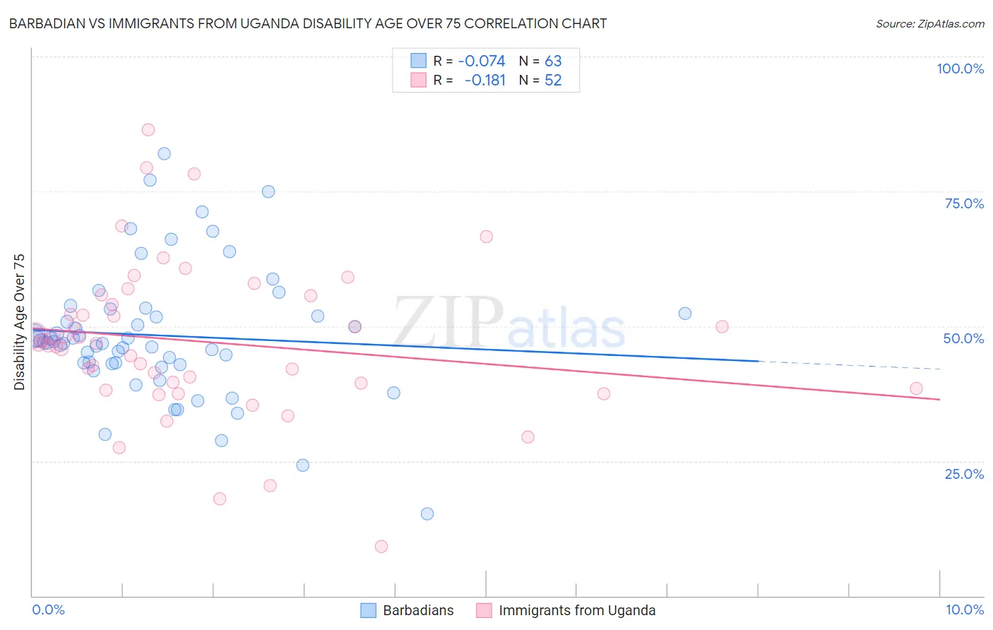 Barbadian vs Immigrants from Uganda Disability Age Over 75