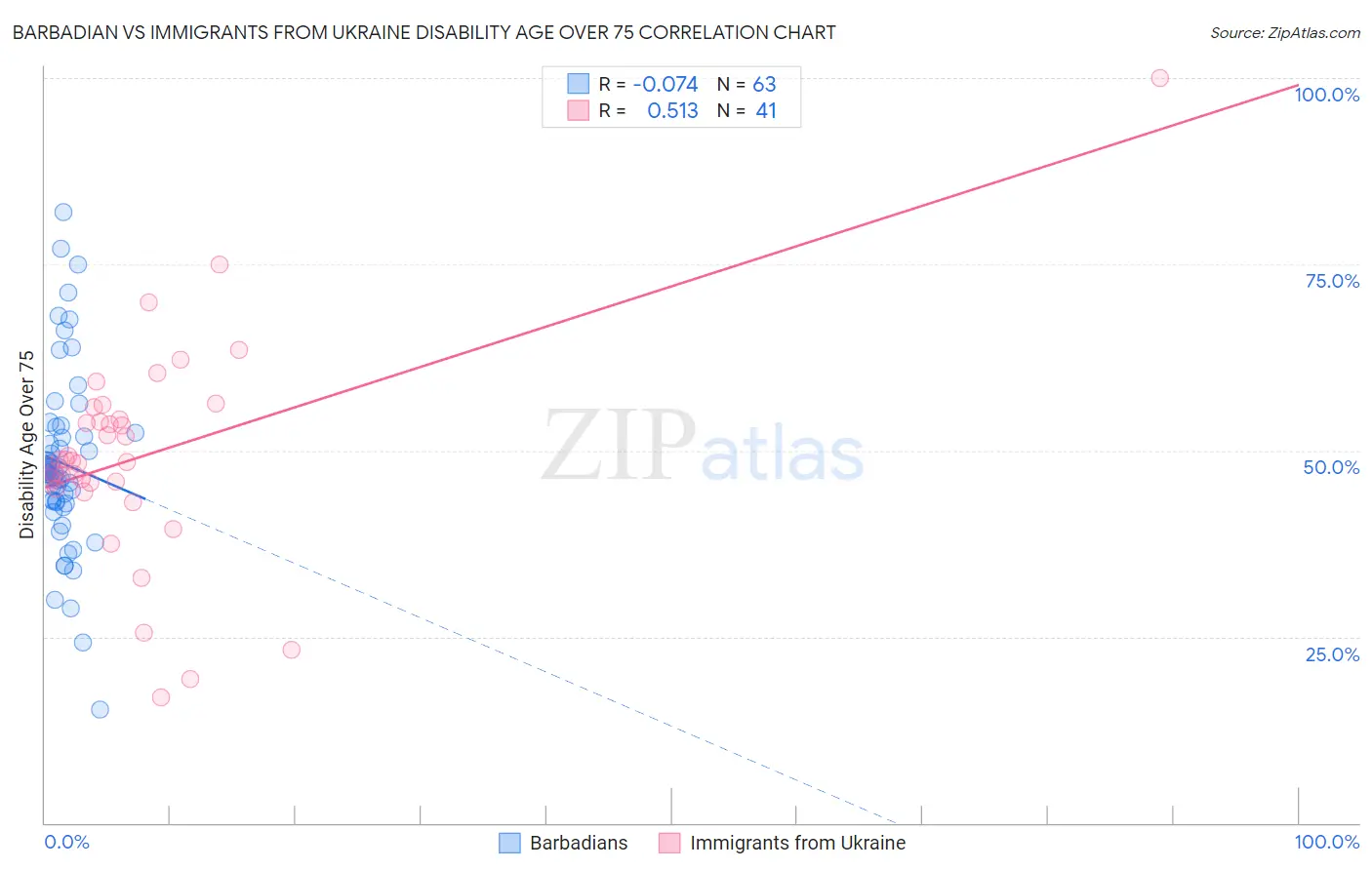 Barbadian vs Immigrants from Ukraine Disability Age Over 75