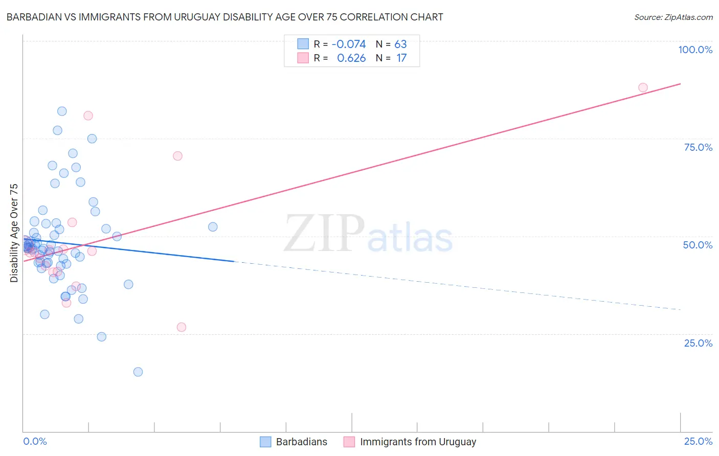 Barbadian vs Immigrants from Uruguay Disability Age Over 75