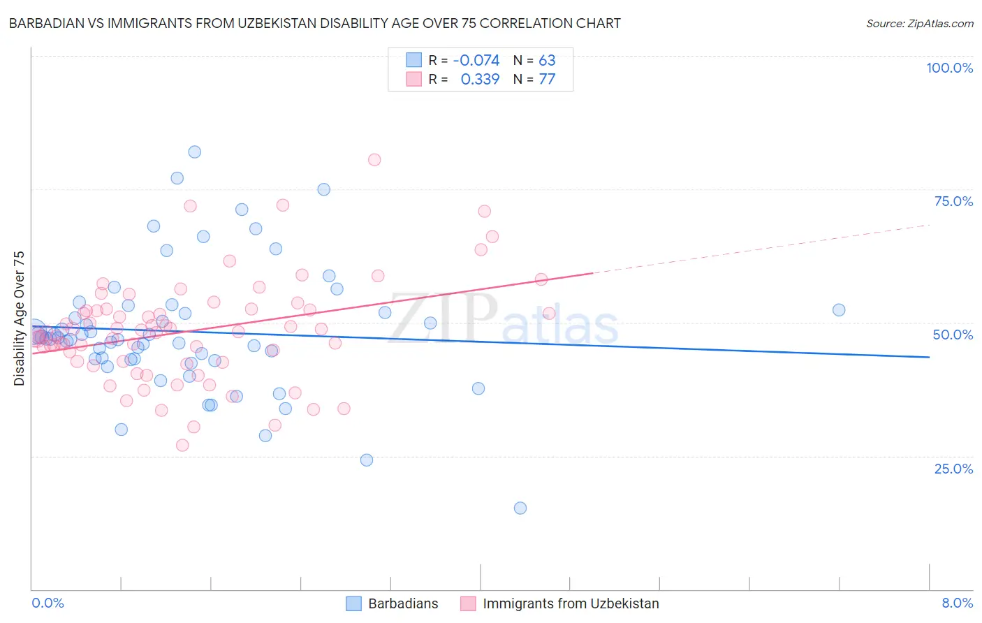 Barbadian vs Immigrants from Uzbekistan Disability Age Over 75