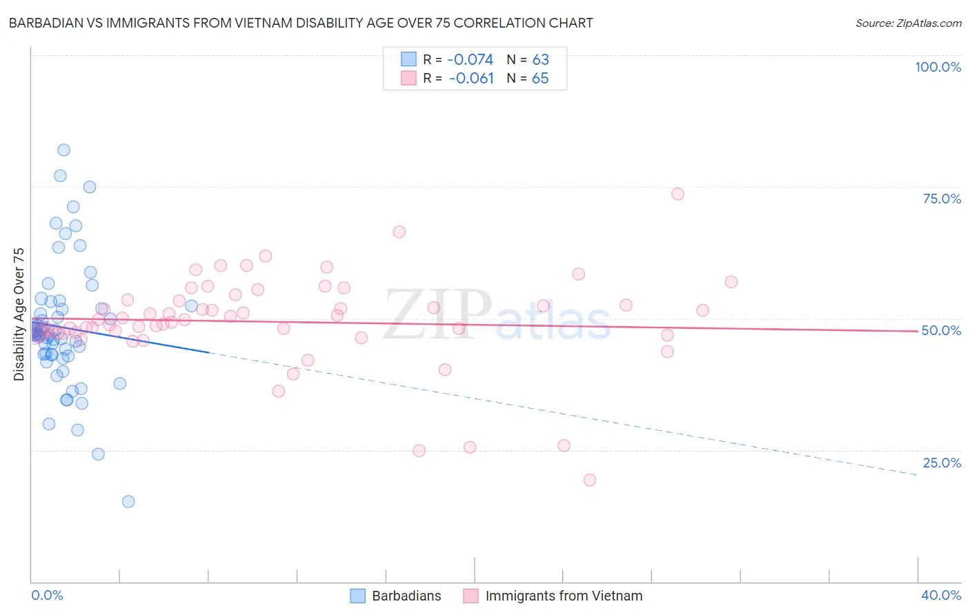 Barbadian vs Immigrants from Vietnam Disability Age Over 75