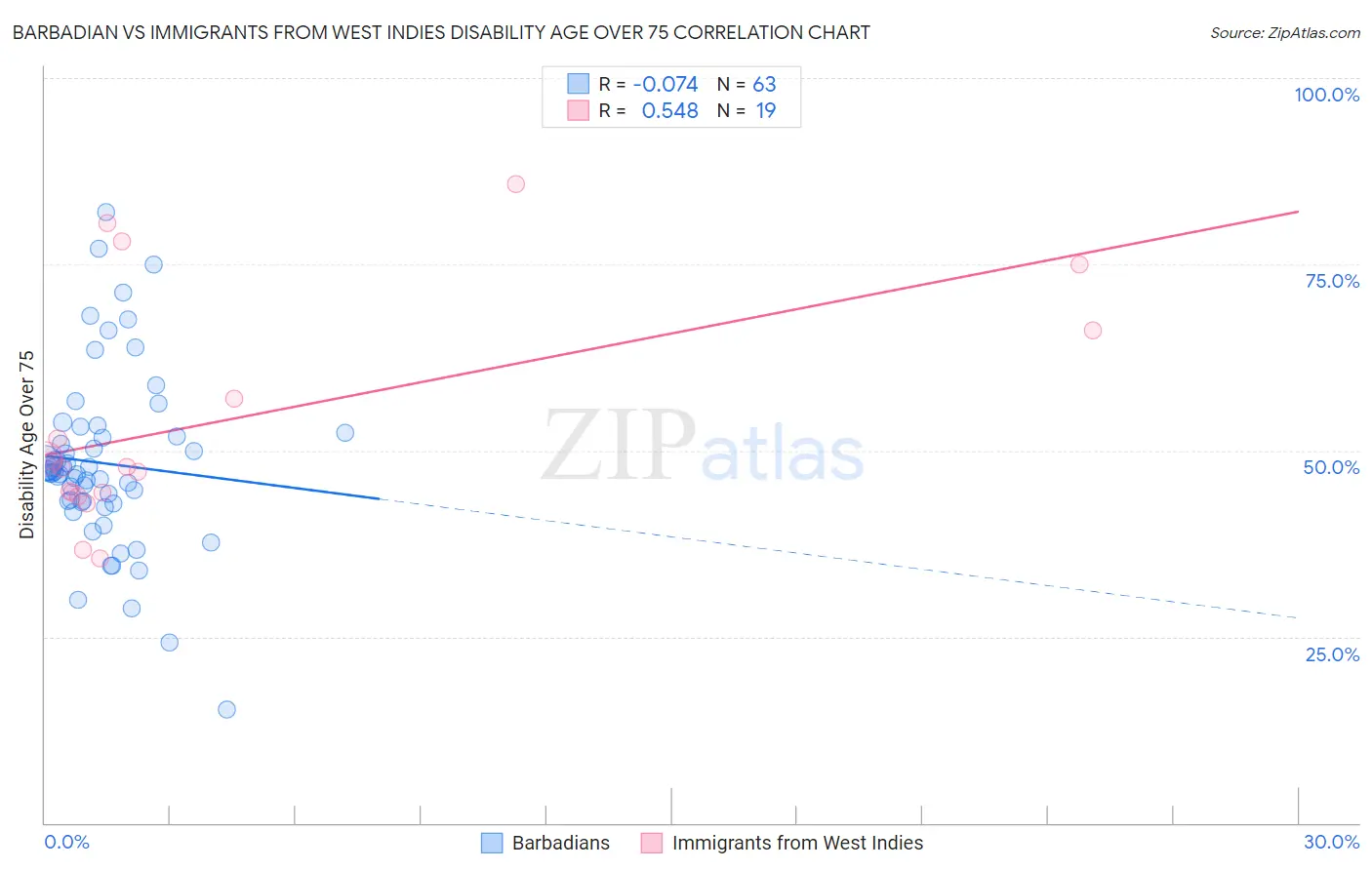 Barbadian vs Immigrants from West Indies Disability Age Over 75