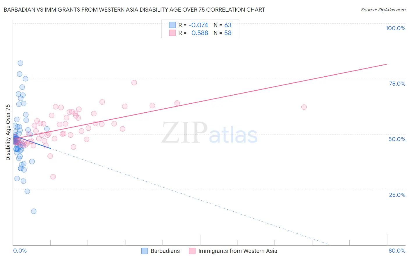 Barbadian vs Immigrants from Western Asia Disability Age Over 75