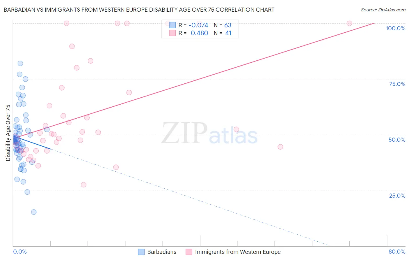 Barbadian vs Immigrants from Western Europe Disability Age Over 75