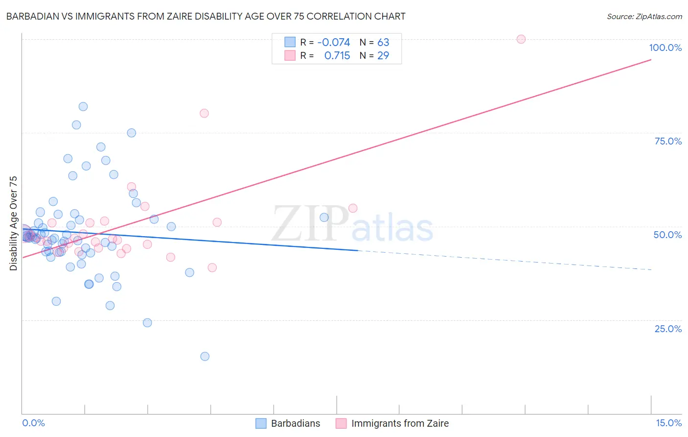 Barbadian vs Immigrants from Zaire Disability Age Over 75