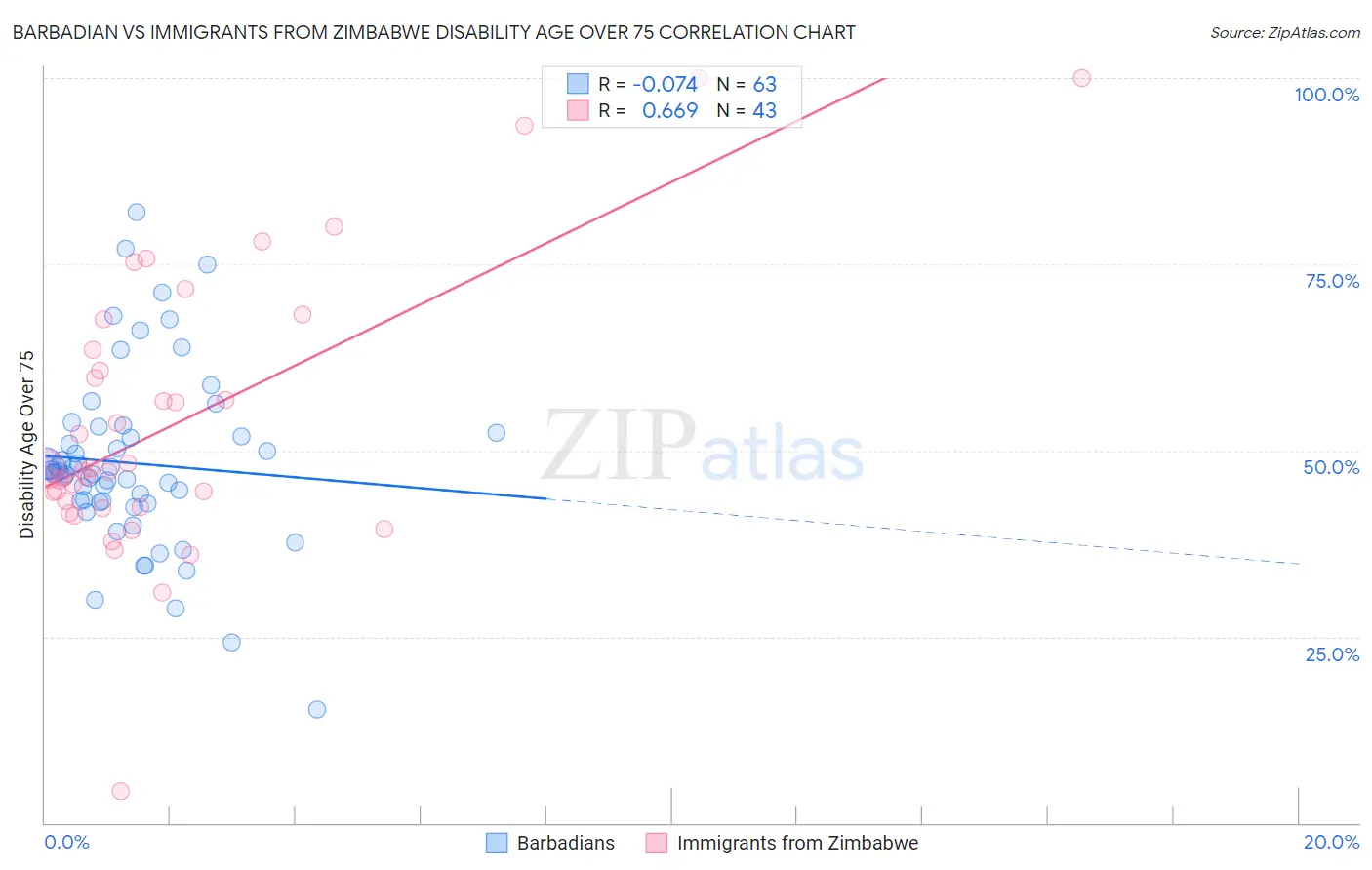 Barbadian vs Immigrants from Zimbabwe Disability Age Over 75