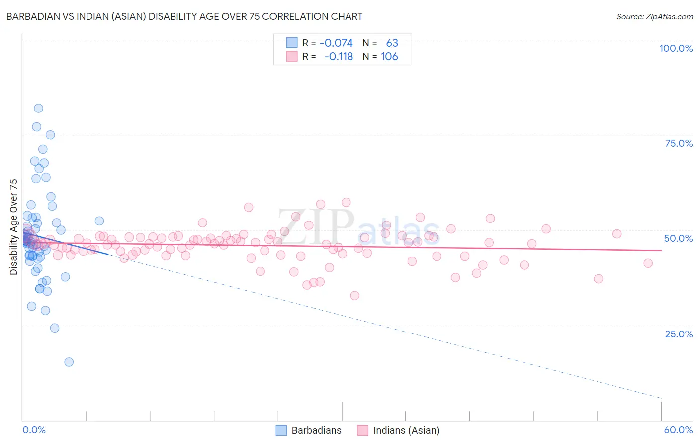 Barbadian vs Indian (Asian) Disability Age Over 75