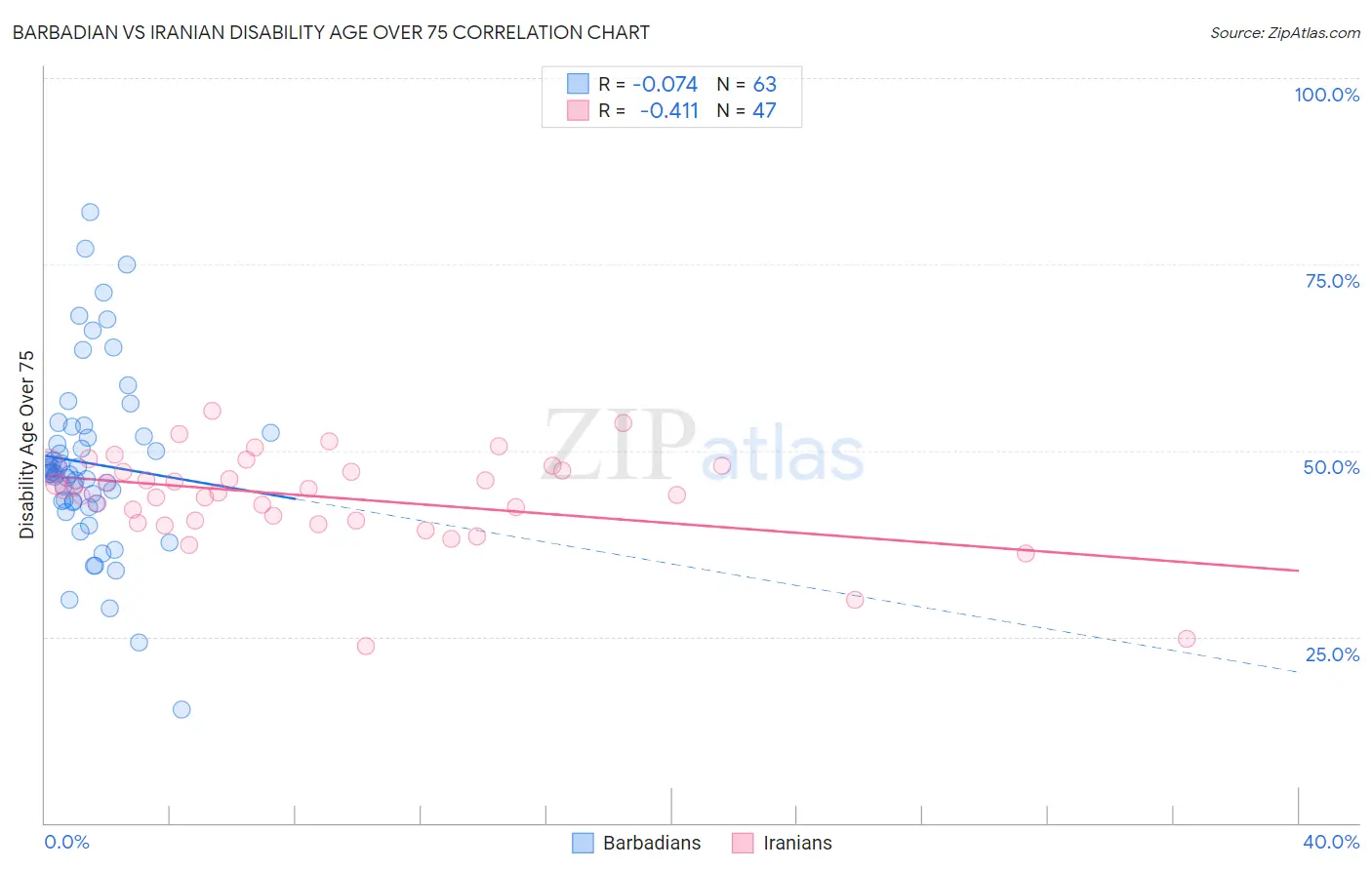 Barbadian vs Iranian Disability Age Over 75