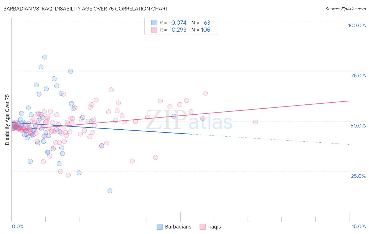 Barbadian vs Iraqi Disability Age Over 75