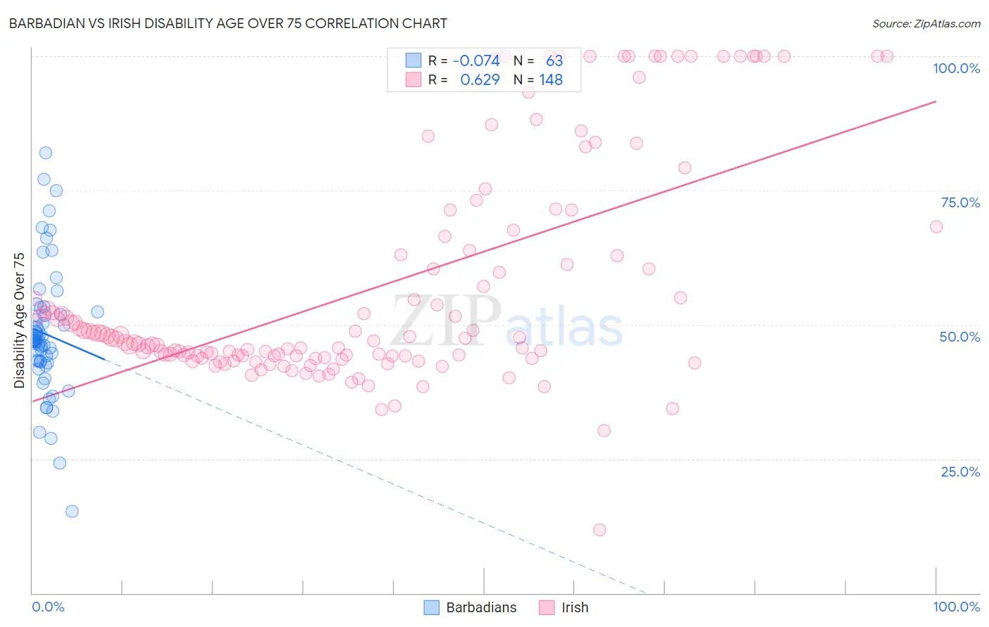 Barbadian vs Irish Disability Age Over 75