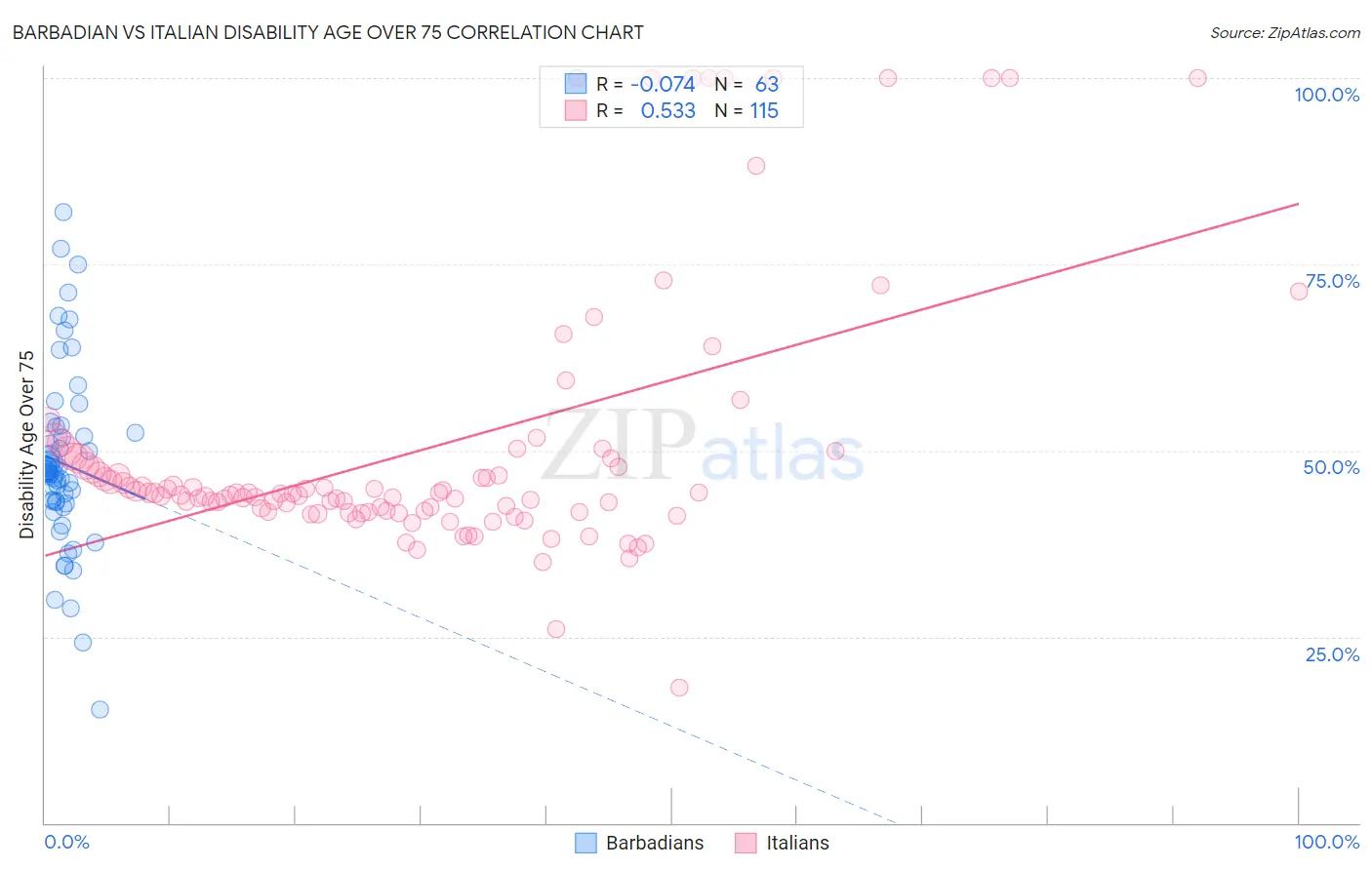 Barbadian vs Italian Disability Age Over 75