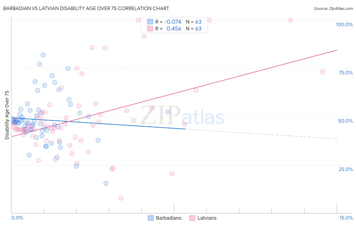 Barbadian vs Latvian Disability Age Over 75