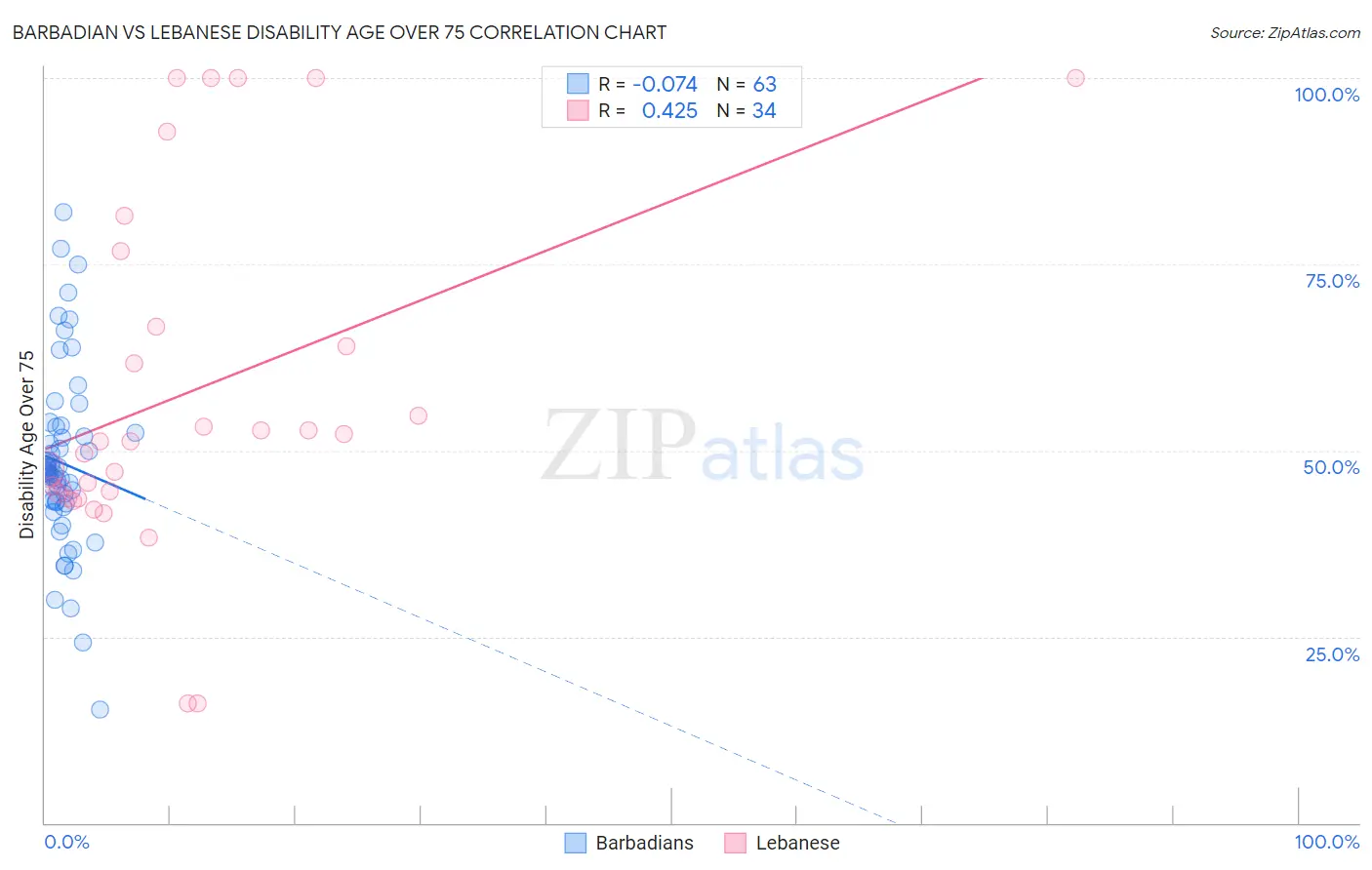 Barbadian vs Lebanese Disability Age Over 75