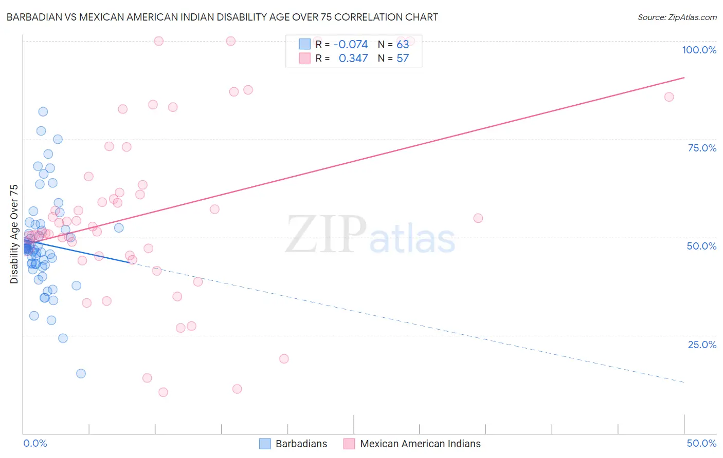 Barbadian vs Mexican American Indian Disability Age Over 75
