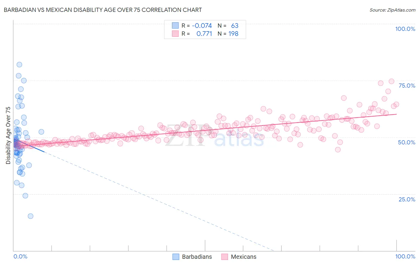 Barbadian vs Mexican Disability Age Over 75