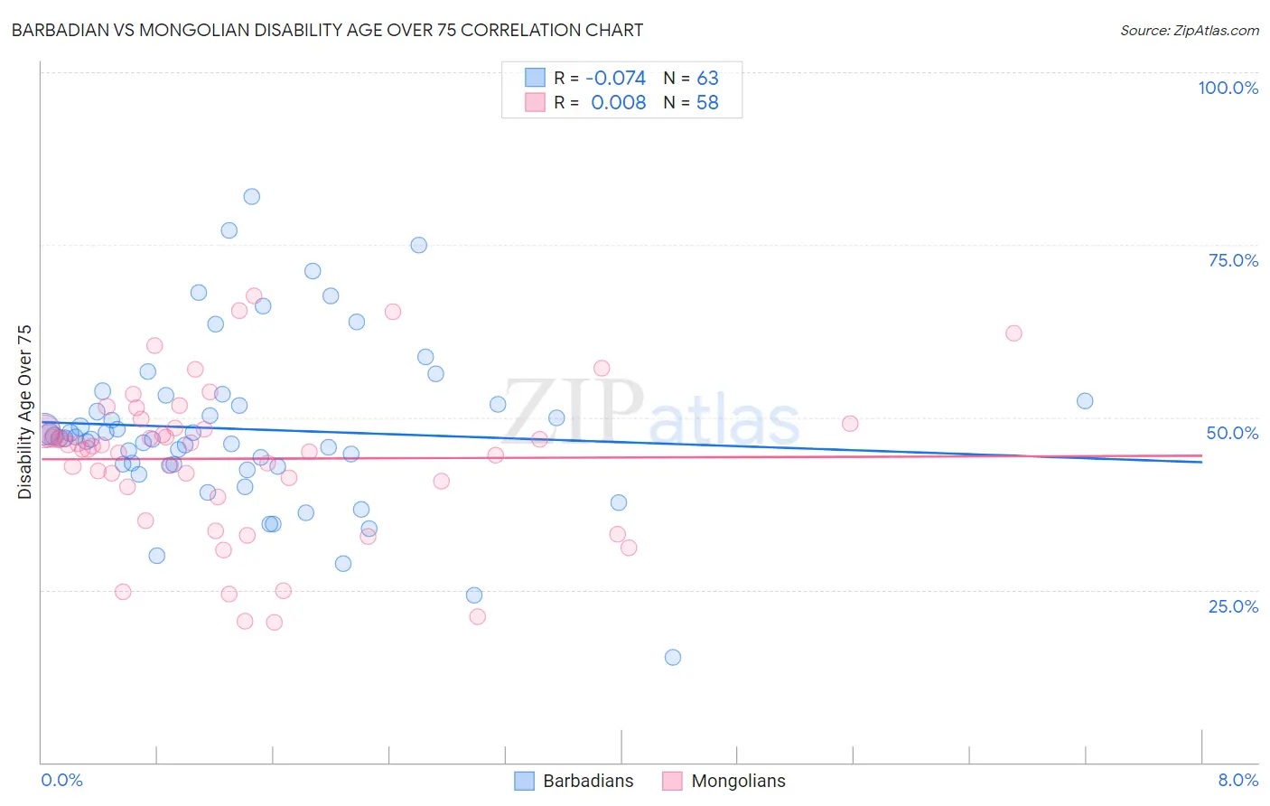 Barbadian vs Mongolian Disability Age Over 75